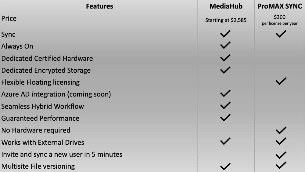 MediaHub vs ProMAX Sync