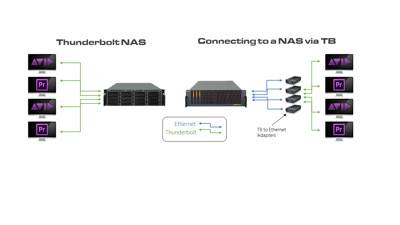 Thunderbolt NAS connection 