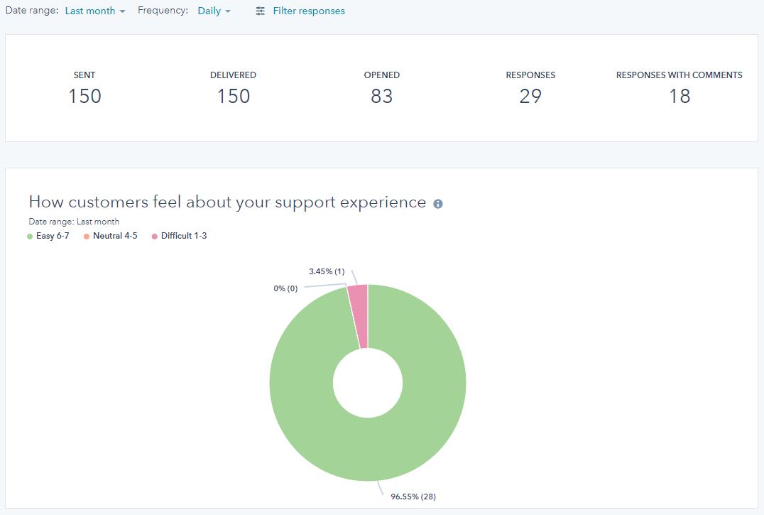Promax Support Team: Customer Experience Surveys